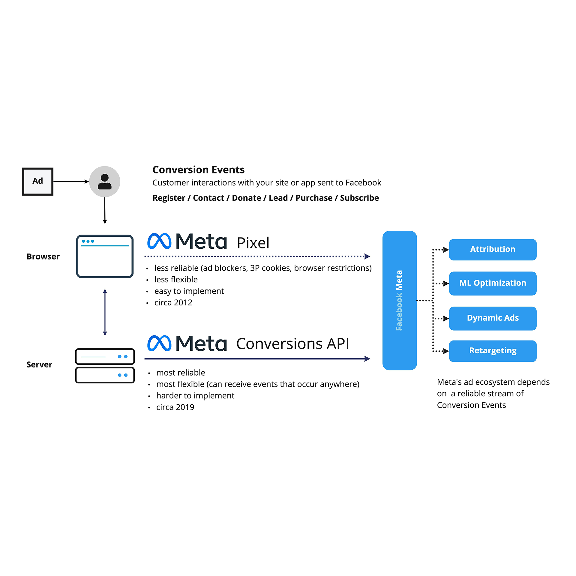 Facebook Conversion API